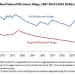 chart_2_-_real_federal_minimum_wage_1967-2013