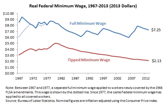 chart_2_-_real_federal_minimum_wage_1967-2013