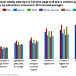 weekly_earnings_by_race_and_sex.0